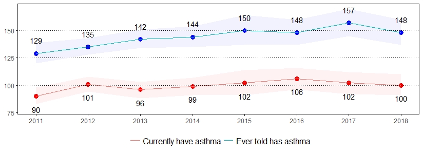Asthma Prevalence per 1,000 Pennsylvania Population, <br>Pennsylvania Adults, 2011-2018